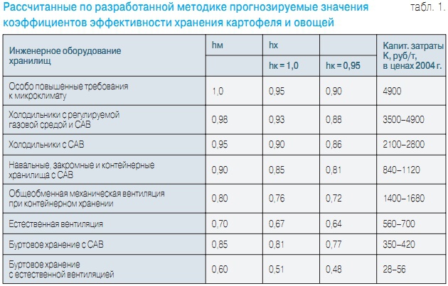 Табл. 1. Рассчитанные по разработанной методике прогнозируемые значения коэффициентов эффективности хранения картофеля и овощей