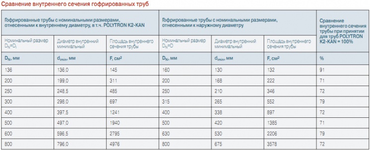 Сравнение внутреннего сечения гофрированных труб