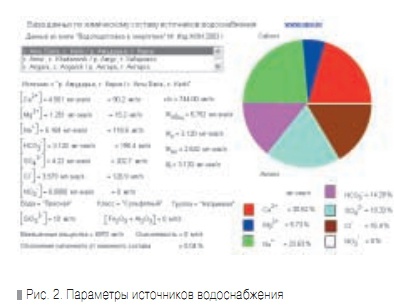 Рис. 2. Параметры источников водоснабжения