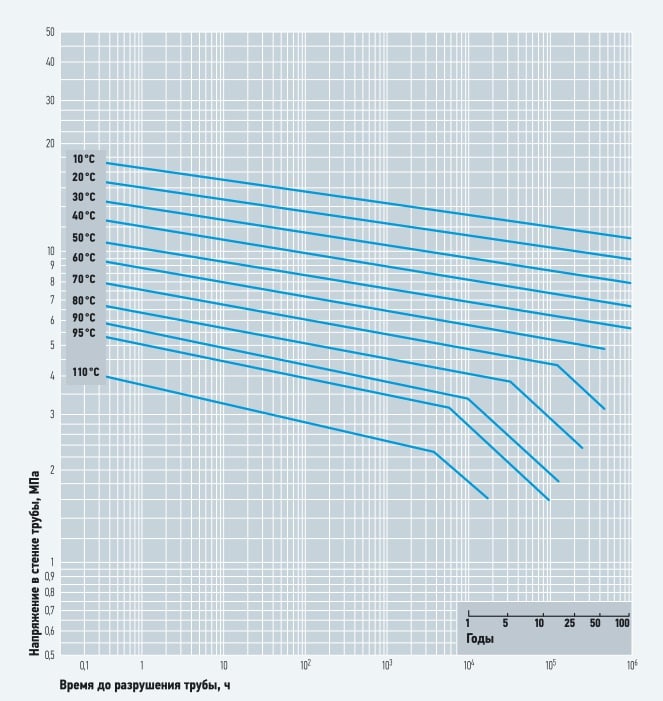Рис. 1. Диаграмма прочностных характеристик трубы