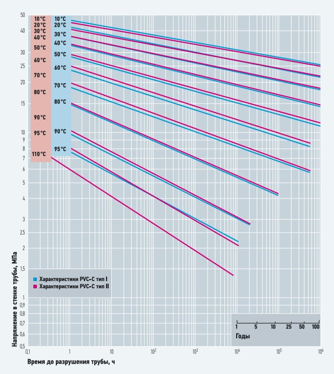 Рис. 13. Эталонные кривые длительной прочности PVC-C тип I и тип II