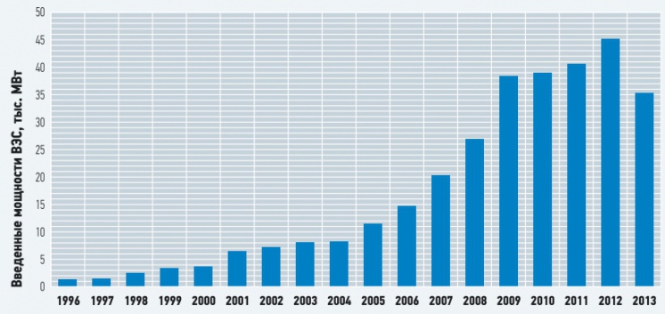 Рис. 2. Динамика годового ввода мощности ВЭС в мире
