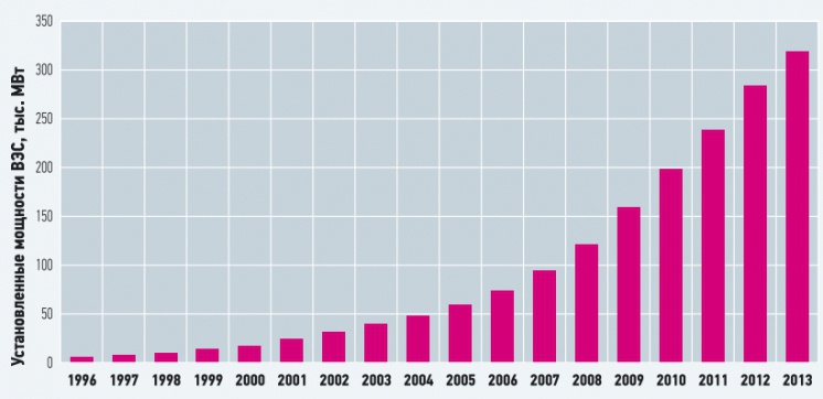 Рис. 3. Динамика установленной мощности ВЭС в мире