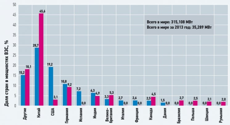 Рис. 4. Доля 10 ведущих стран в установленной мощности ВЭС (голуб.) и в годовом вводе мощности (фиолет.) в 2013 году