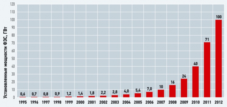 Рис. 5. Динамика установленной мощности фотоэлектрических станций