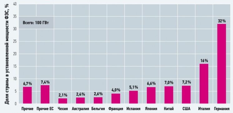 Рис. 6. Доля стран в установленной мощности ФЭС