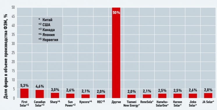 Рис. 7. Доля 15 фирм в объеме производства фотоэлектрических модулей