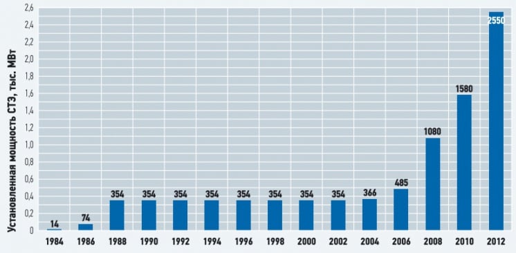 Рис. 10. Динамика установленной мощности солнечных термодинамических электростанций