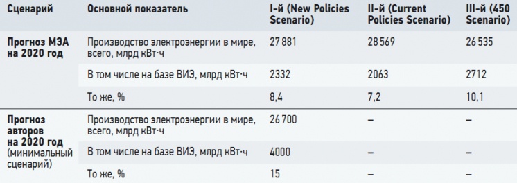 Табл. 3. Прогноз развития возобновляемой энергетики на 2020 год