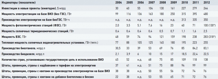 Табл. 1. Индукторы состояния и темпов развития возобновляемой энергетики мира