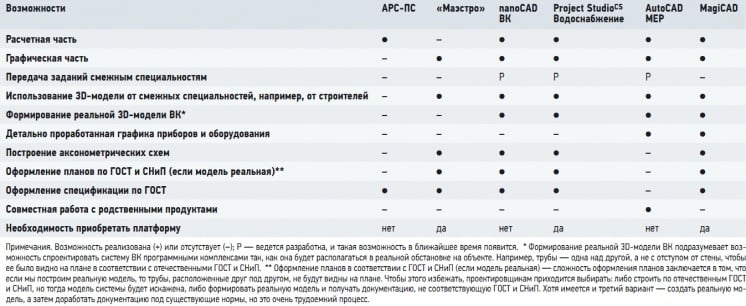 Табл. 1. Сравнение возможностей программ проектирования