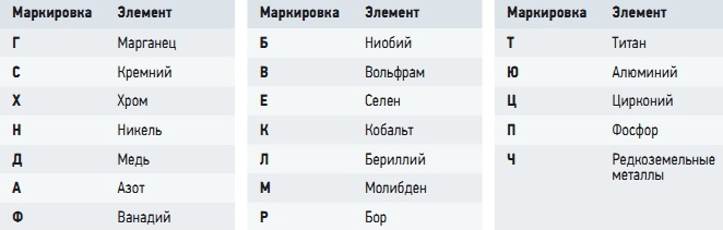 Табл. 1. Маркировка стали