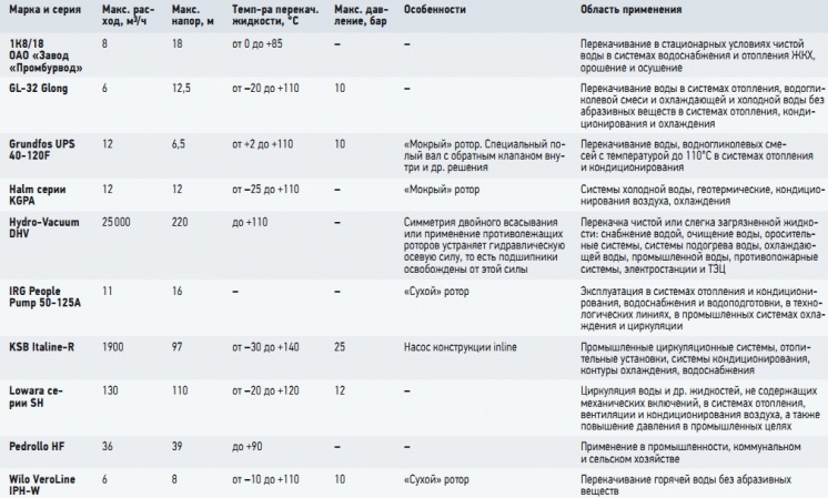 Табл. 1. Некоторые промышленные циркуляционные насосы, представленные на рынке Республики Беларусь