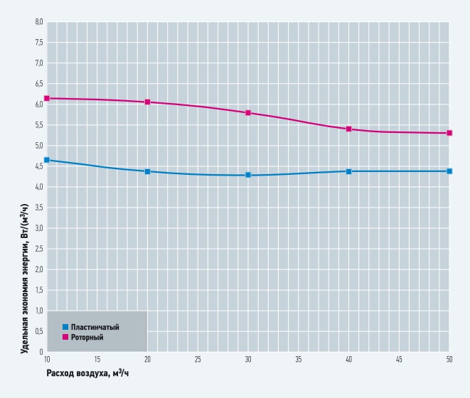 Рис. 4. Срок окупаемости рекуператоров в зависимости от расхода воздуха