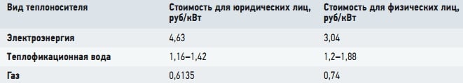 Табл. 1. Стоимость энергии в зависимости от вида теплоносителя