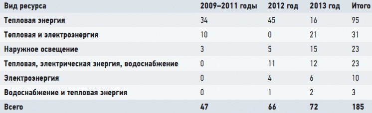 Табл. 1. Состояние рынка энергосервиса в России (количество проектов)