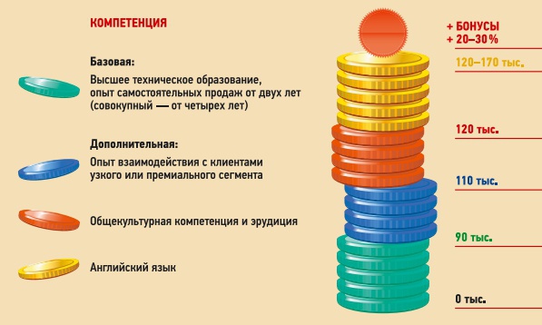 Рис. 1. Доходы sales-инженеров в зависимости от профессионального уровня