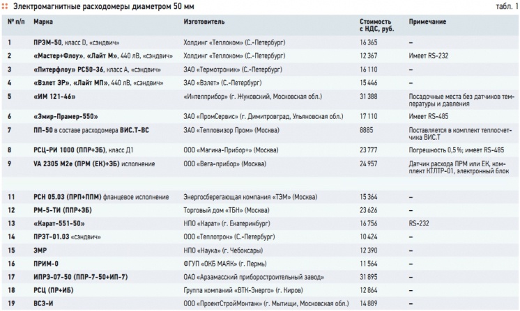 Табл. 1. Электромагнитные расходомеры диаметром 50 мм