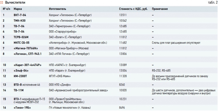 Табл. 2. Вычислители