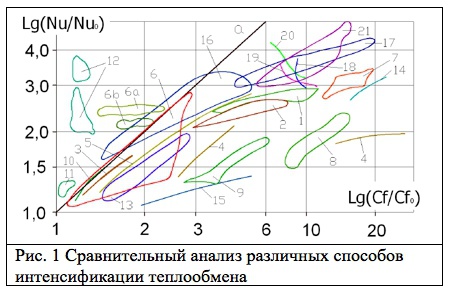 Инновационная технология Micro plate в теплообменных аппаратах нового поколения. 10/2014. Фото 3