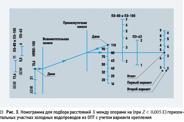 Оптимальное крепление горизонтальных участков внутренних водопроводов из однослойных полимерных труб. 9/2014. Фото 11