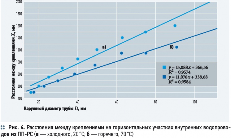 Оптимальное крепление горизонтальных участков внутренних водопроводов из однослойных полимерных труб. 9/2014. Фото 16