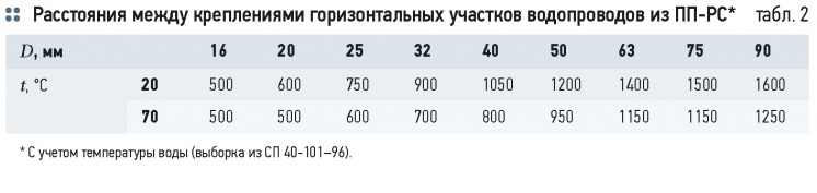 Оптимальное крепление горизонтальных участков внутренних водопроводов из однослойных полимерных труб. 9/2014. Фото 17