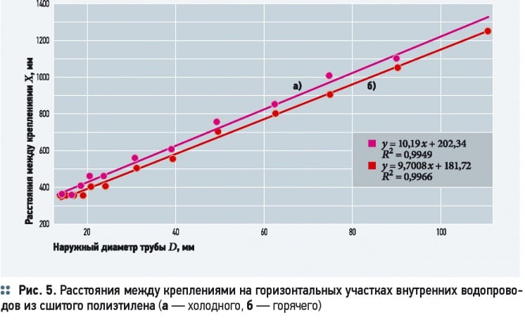 Оптимальное крепление горизонтальных участков внутренних водопроводов из однослойных полимерных труб. 9/2014. Фото 18