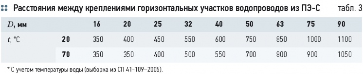 Оптимальное крепление горизонтальных участков внутренних водопроводов из однослойных полимерных труб. 9/2014. Фото 19