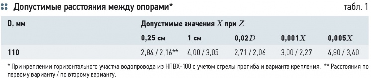 Оптимальное крепление горизонтальных участков внутренних водопроводов из однослойных полимерных труб. 9/2014. Фото 10