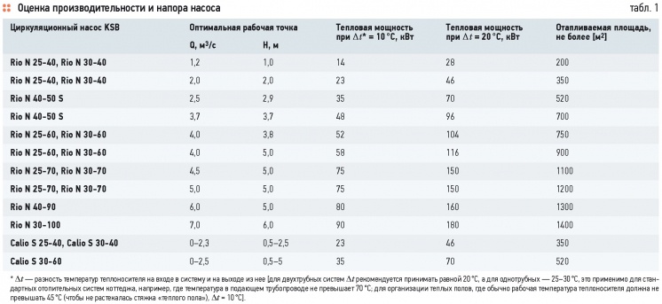 Отопление загородного дома: выбор циркуляционного насоса. 9/2014. Фото 5