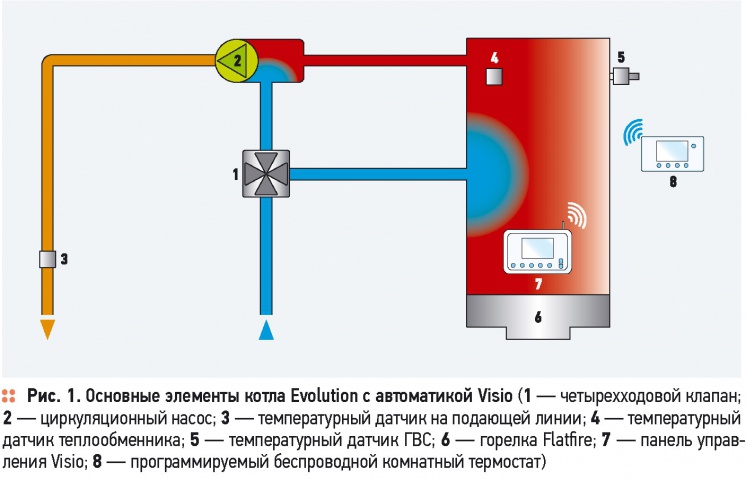 Multi-zone automatic regulation of Frisquet. 9/2014. Фото 2