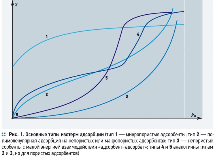 The process of adsorption on solid adsorbents. 9/2014. Фото 3