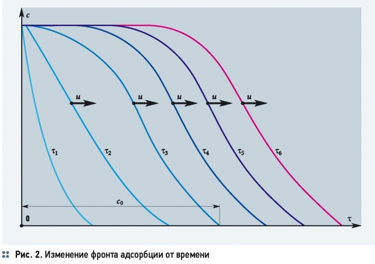 The process of adsorption on solid adsorbents. 9/2014. Фото 13