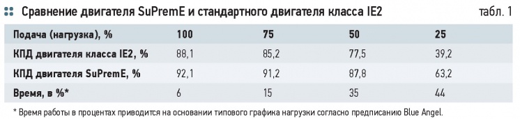 Разработка KSB: рекордная экономия электроэнергии. 11/2014. Фото 1