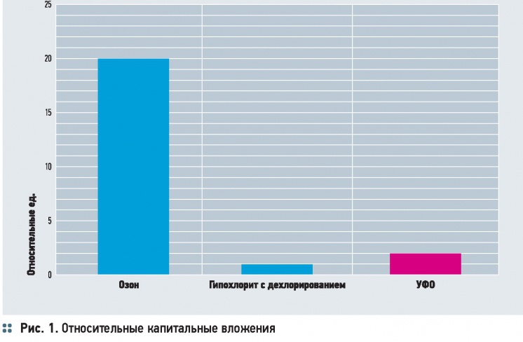 Особенности технологии УФ-обеззараживания воды. 11/2014. Фото 1