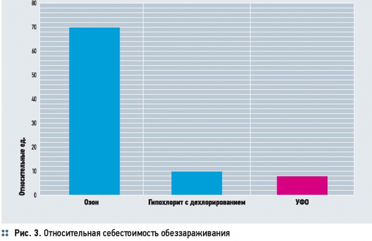 Особенности технологии УФ-обеззараживания воды. 11/2014. Фото 3