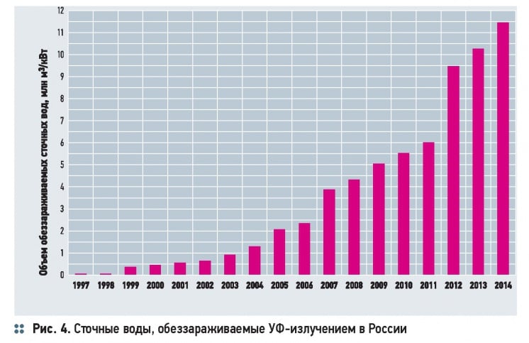 Особенности технологии УФ-обеззараживания воды. 11/2014. Фото 4