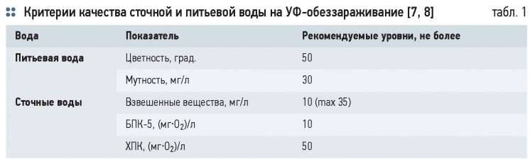 Особенности технологии УФ-обеззараживания воды. 11/2014. Фото 5