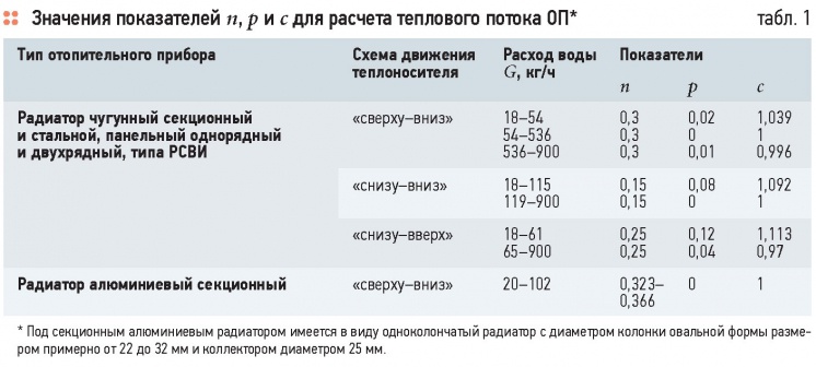 Однотрубная система отопления и радиаторы. 11/2014. Фото 9