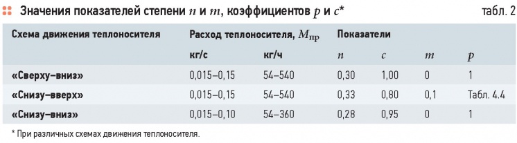 Однотрубная система отопления и радиаторы. 11/2014. Фото 10
