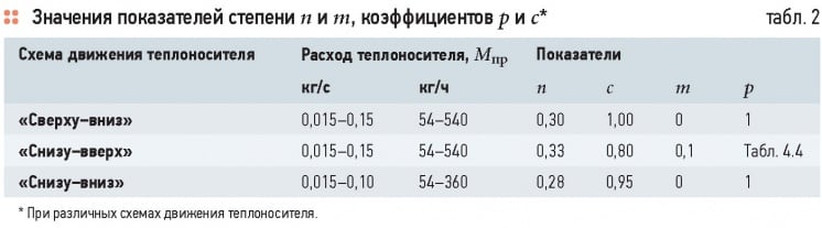 Однотрубная система отопления и радиаторы. 11/2014. Фото 10