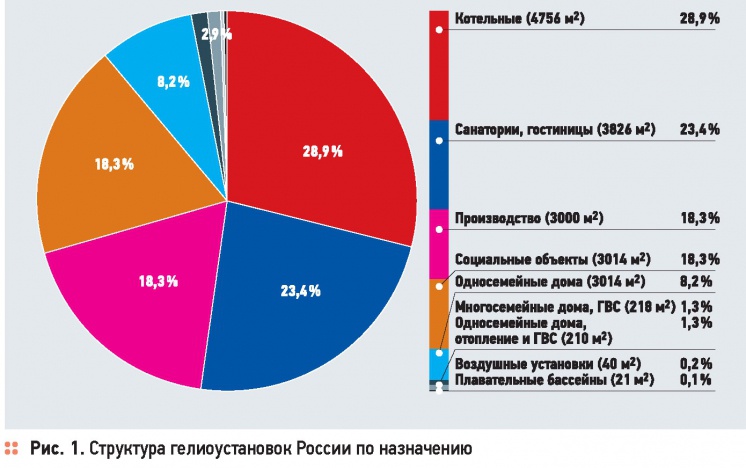 Перспективы спроса на гелиоустановки в России. 11/2014. Фото 2