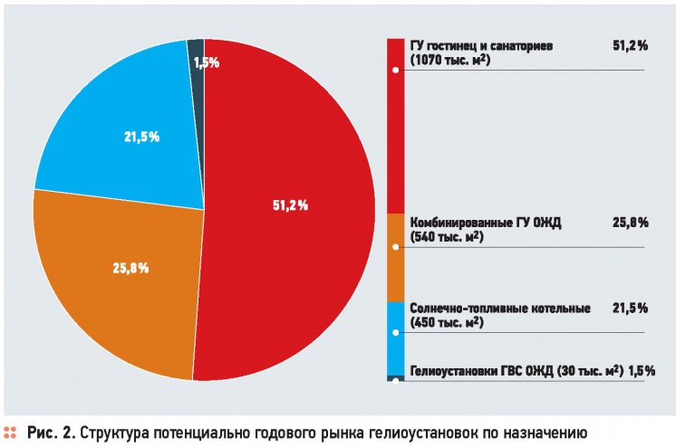 Перспективы спроса на гелиоустановки в России. 11/2014. Фото 6