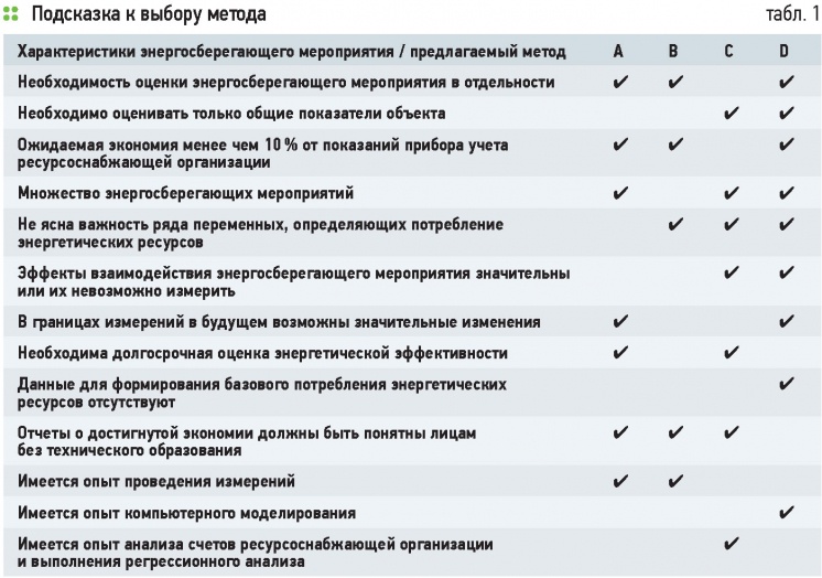Правильно измерять экономию. Теперь — по стандарту. 11/2014. Фото 4