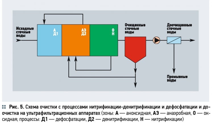 Очистка сточных вод по технологии МБР. 12/2014. Фото 5