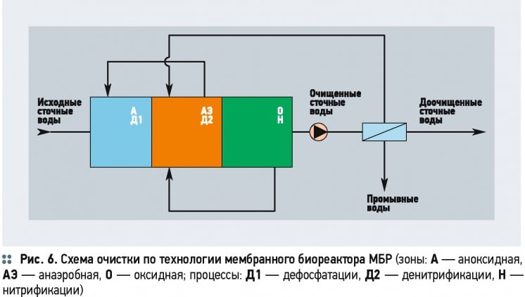 Очистка сточных вод по технологии МБР. 12/2014. Фото 6