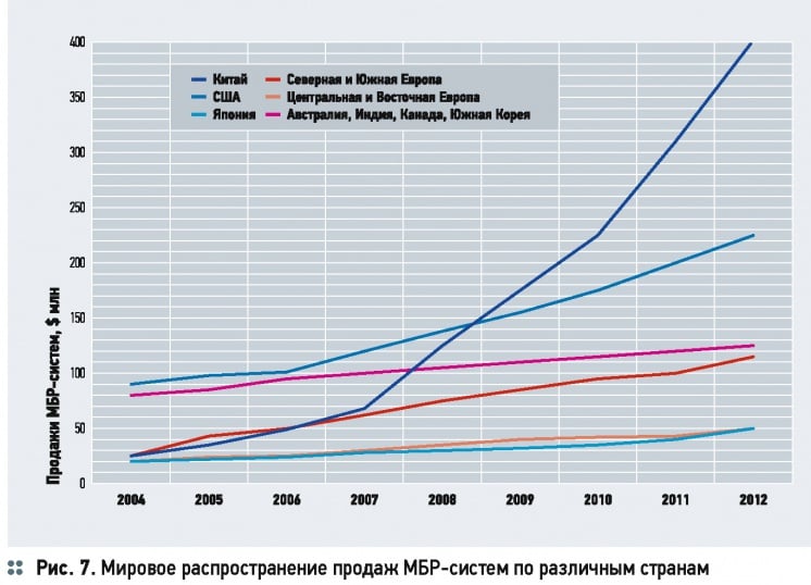 Очистка сточных вод по технологии МБР. 12/2014. Фото 7