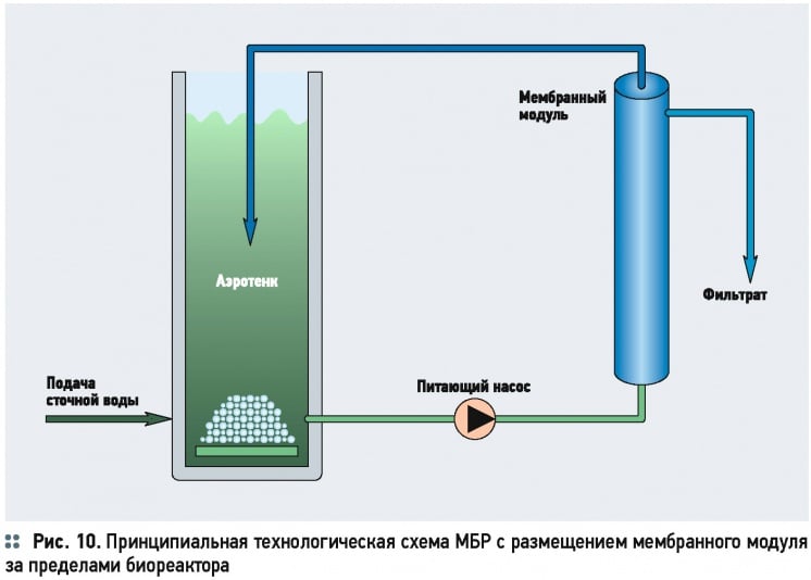 Очистка сточных вод по технологии МБР. 12/2014. Фото 10