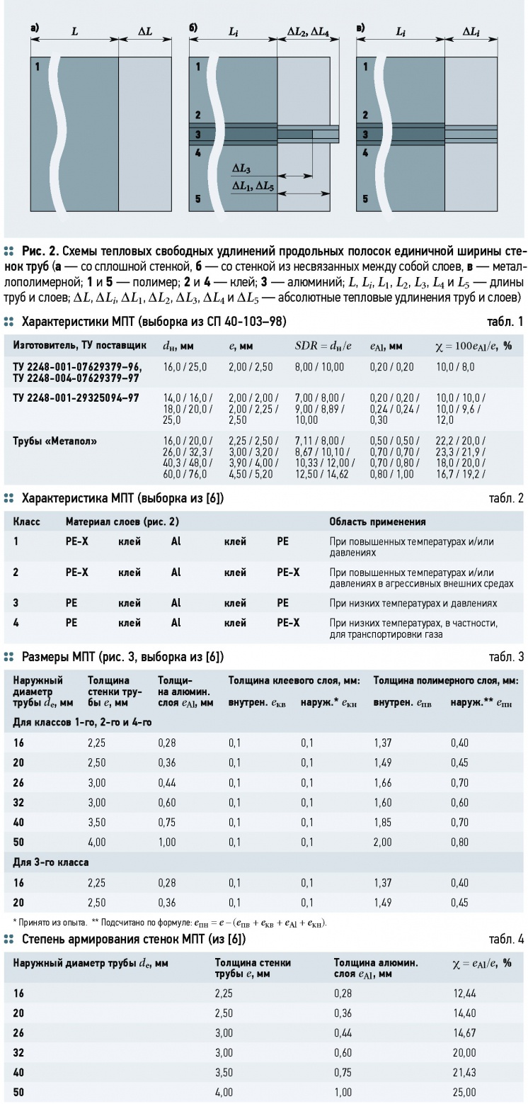 Продольные температурные деформации трубопроводов из МПТ. 12/2014. Фото 6